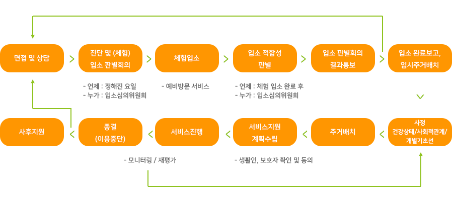 입소절차