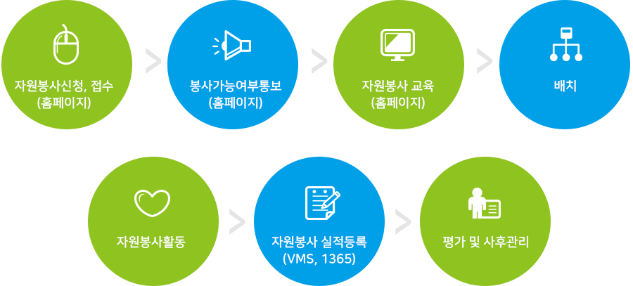 자원봉사신청접수>봉사가능여부통보>자원봉사교육>배치>자원봉사활동>자원봉사실적등록>평가및사후관리